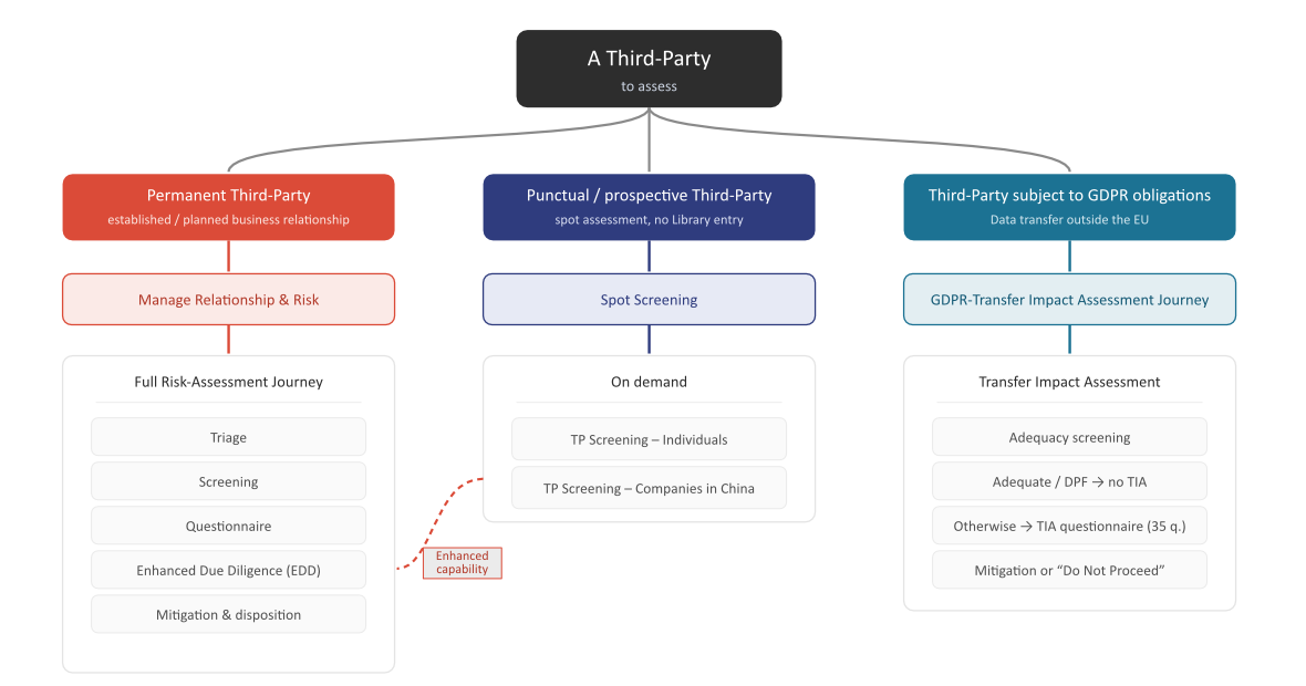 Ethicaline TPRM three evaluation paths: established third parties, spot screening, GDPR transfer