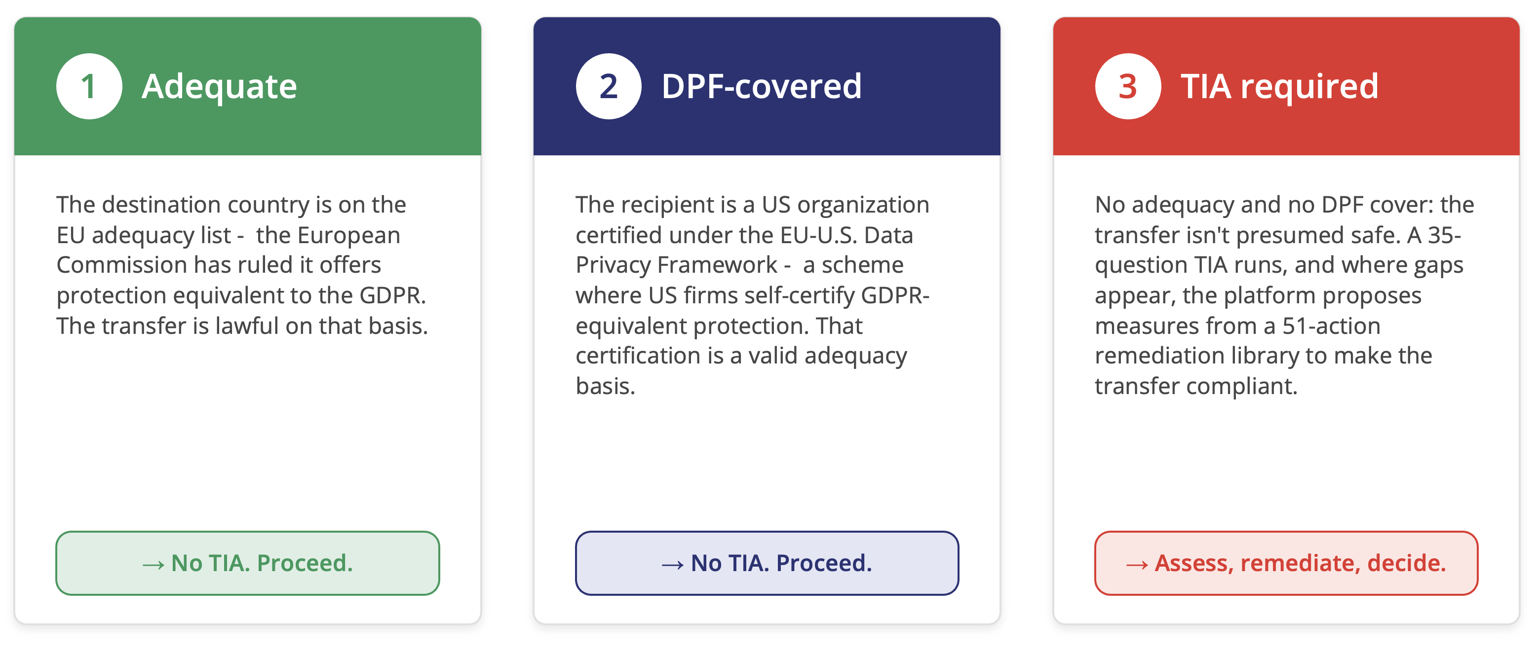 The three outcomes of the adequacy screening: adequate country, DPF-covered, TIA required
