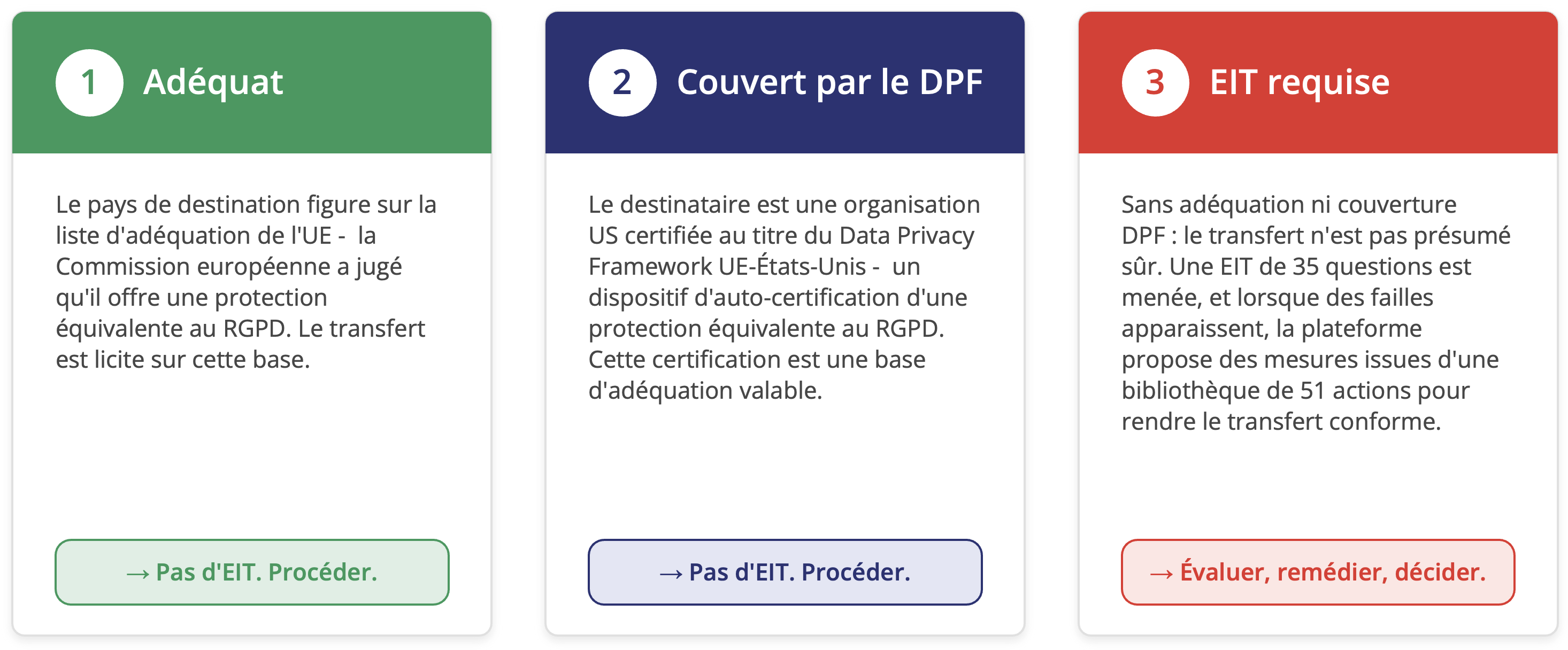 Les trois issues de l'examen d'adéquation : pays adéquat, couvert par le DPF, EIT requise