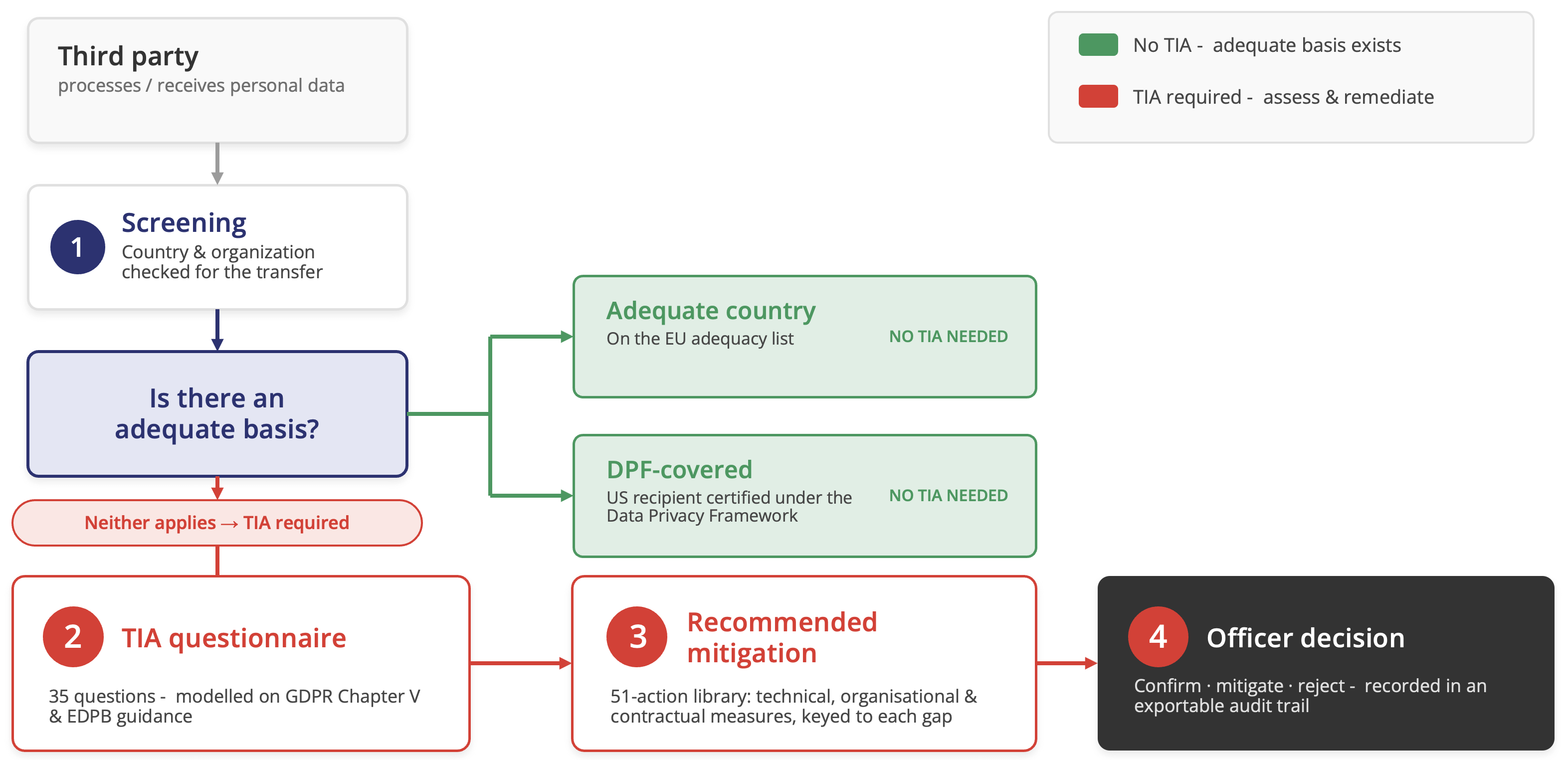 Ethicaline TPRM TIA workflow: country & organization screening, adequate basis check, 35-question TIA questionnaire, 51-action remediation, officer decision