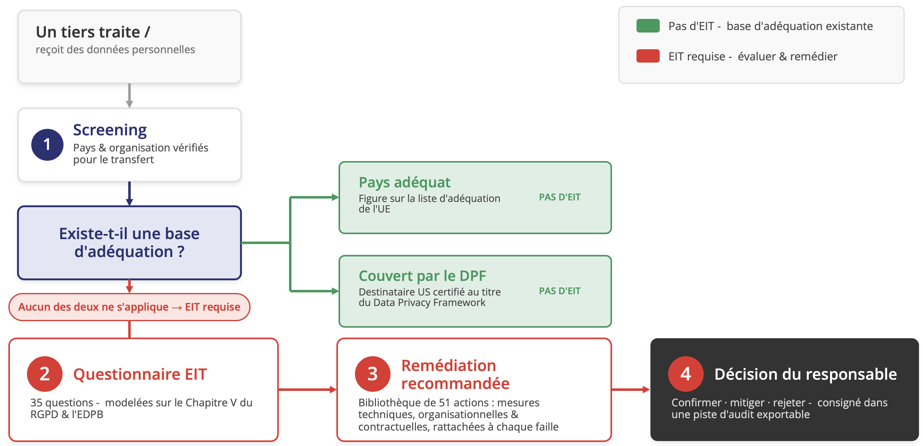 Workflow EIT Ethicaline TPRM : screening du pays et de l'organisation, base d'adéquation, questionnaire 35 questions, remédiation 51 actions, décision du responsable